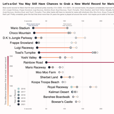 cleveland chart made with R and ggplot2