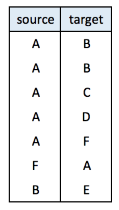 adjacency matrix