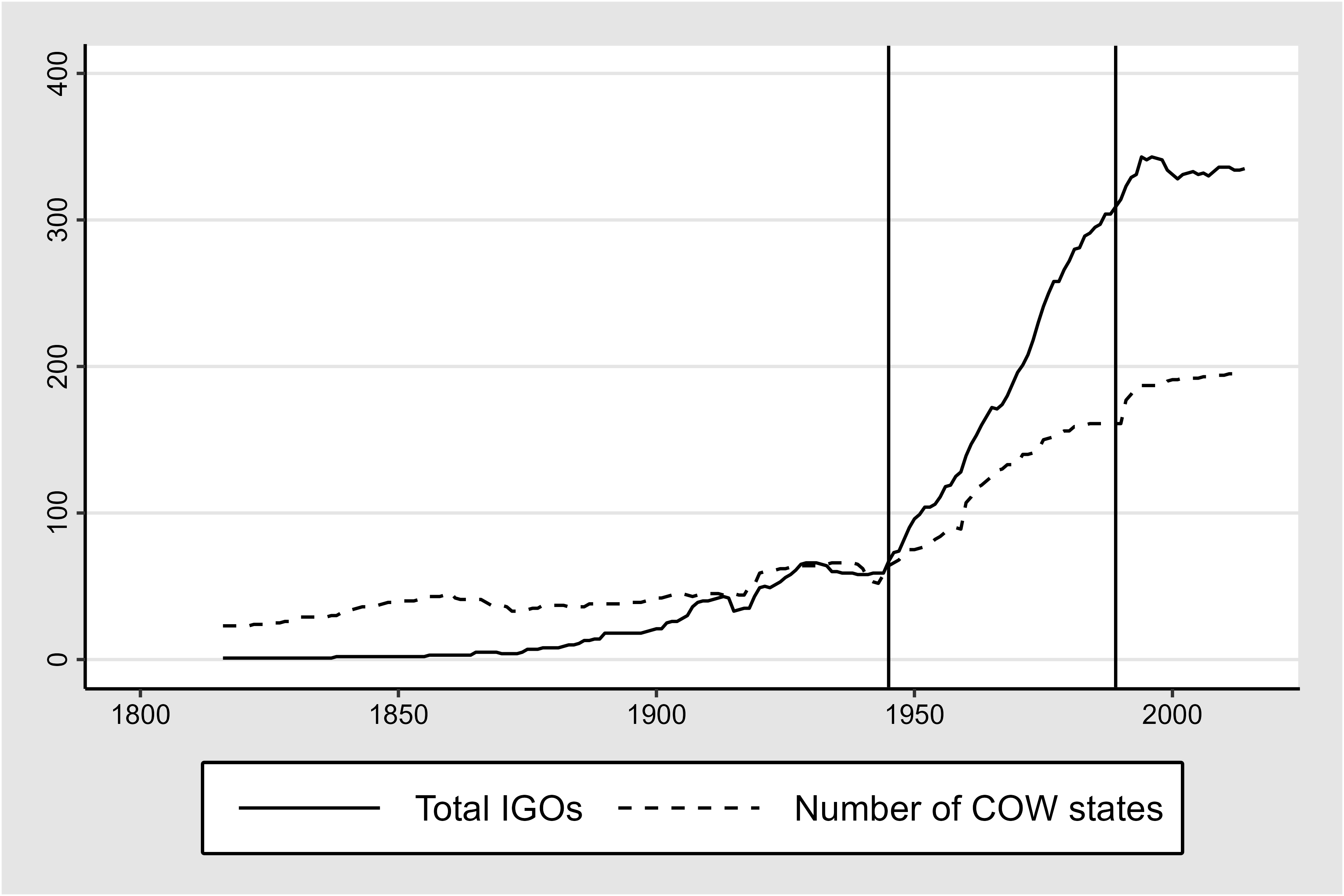 Figure 1. IGOs and states in the world system, 1816-2014