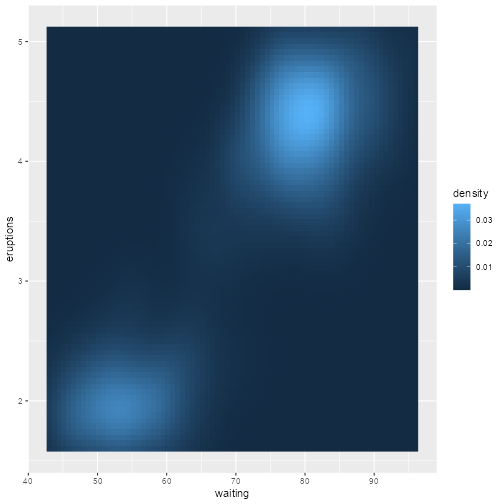 Heatmap of Old Faithful eruptions. Waiting time between eruptions in minutes is on the horizontal axis and eruption duration in minutes is on the vertical axis. Fill color encodes estimated density. Two clusters correspond to shorter eruptions after shorter waits and longer eruptions after longer waits.