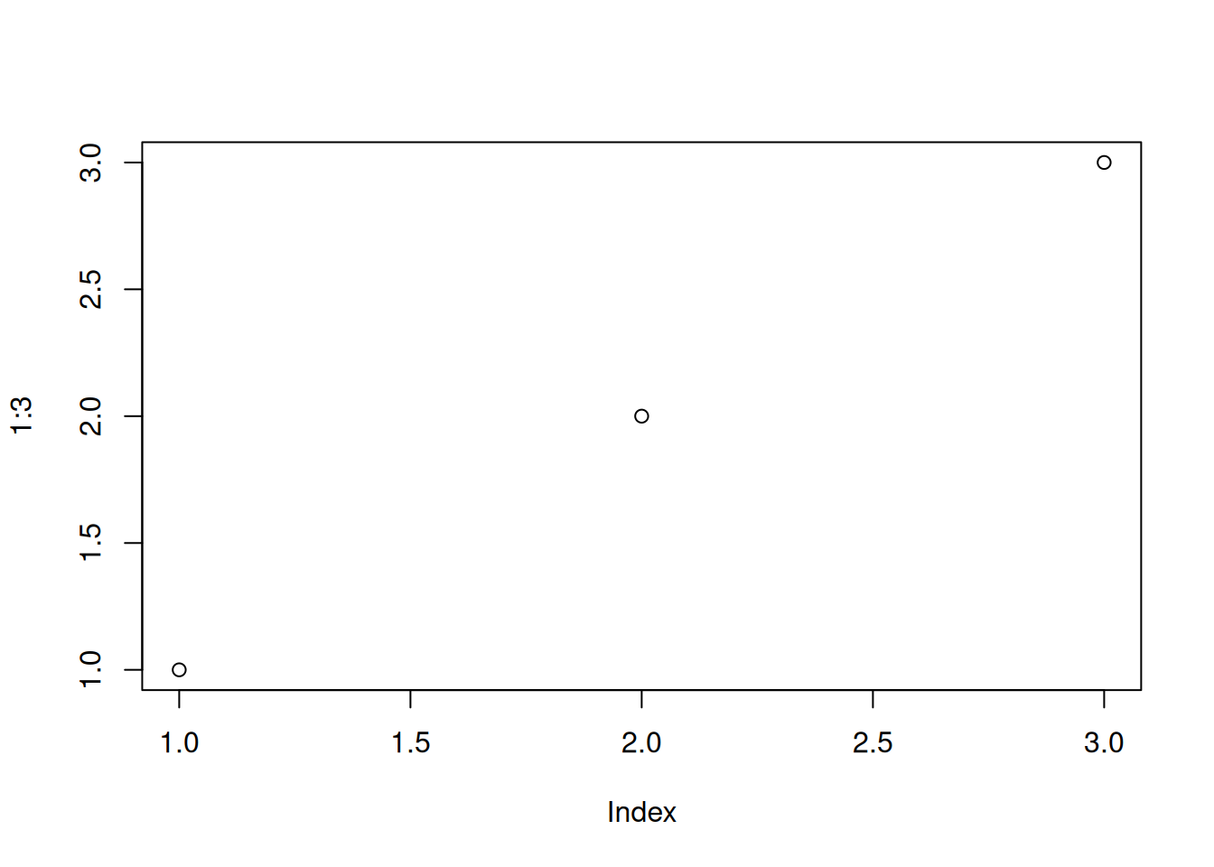 Scatter chart of values 1 through 3 against their index. Both axes range from 1 to 3, with points on a straight ascending diagonal.