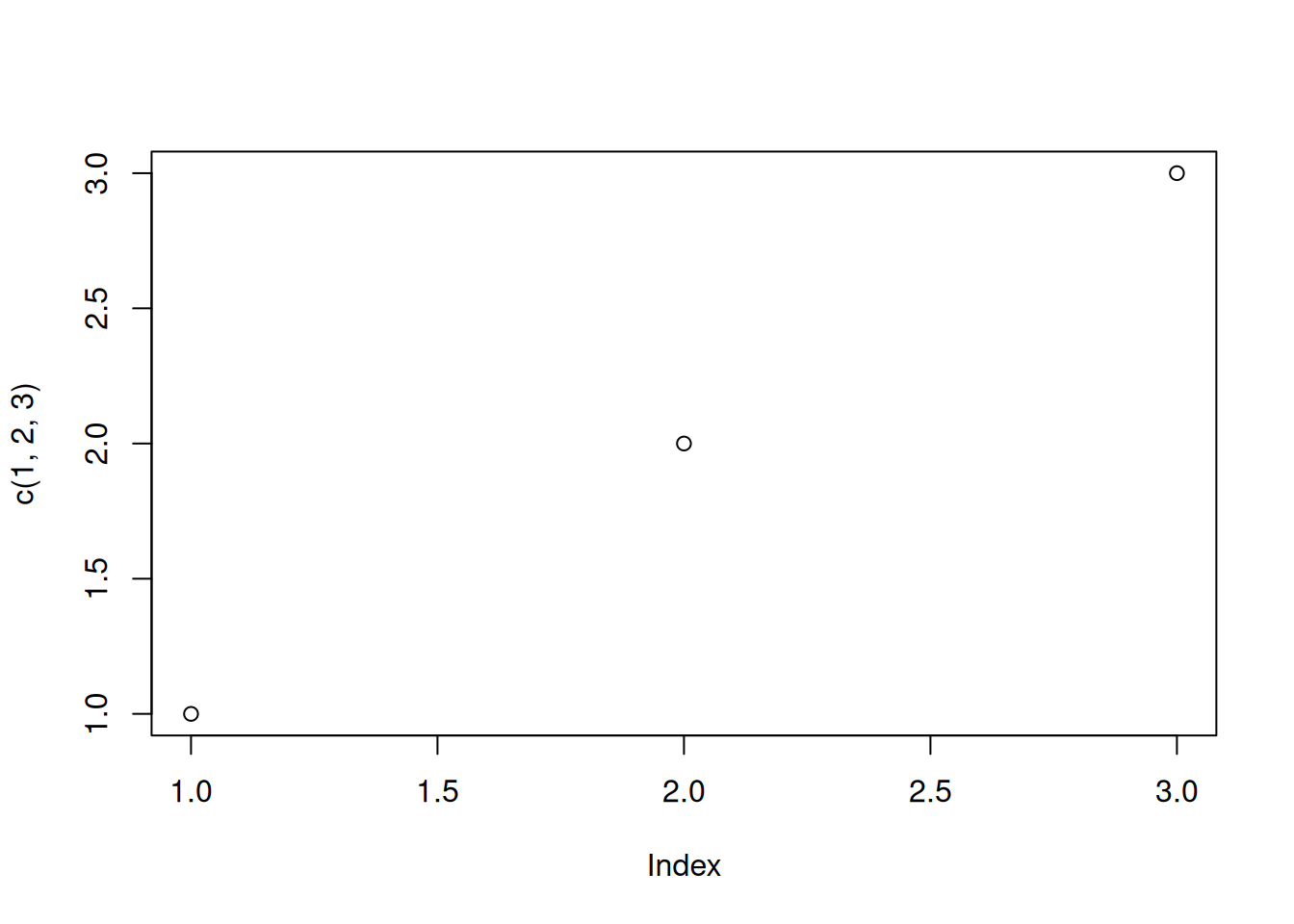 Scatter chart of values 1 through 3 against their index. Both axes range from 1 to 3, with points on a straight ascending diagonal.